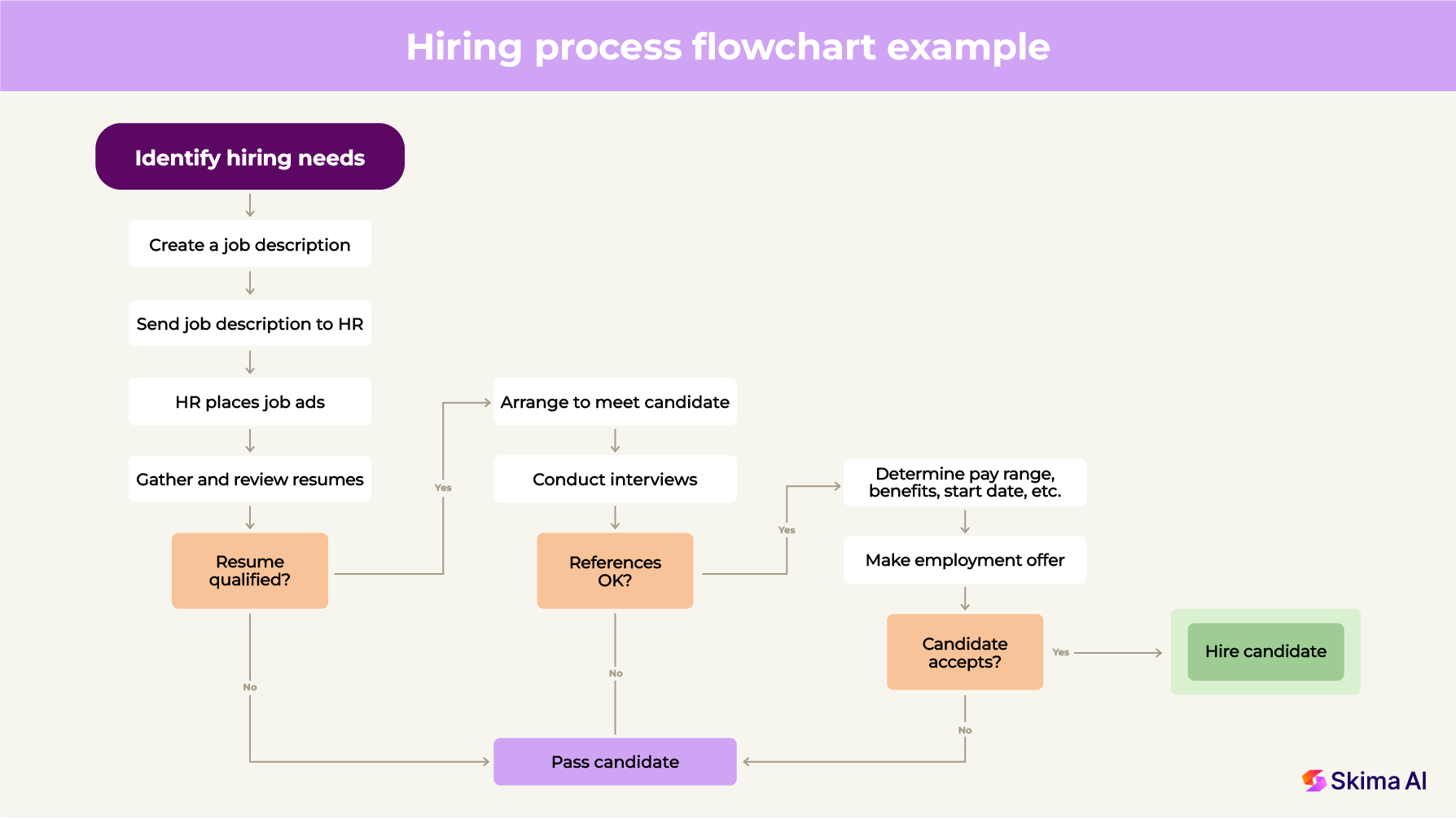 Example of hiring process flochart.