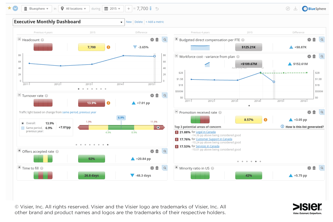 Visier recruitment analytics software dashboard.