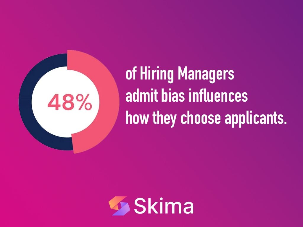 48& of hiring managers admit bias influences how they choose applicants.