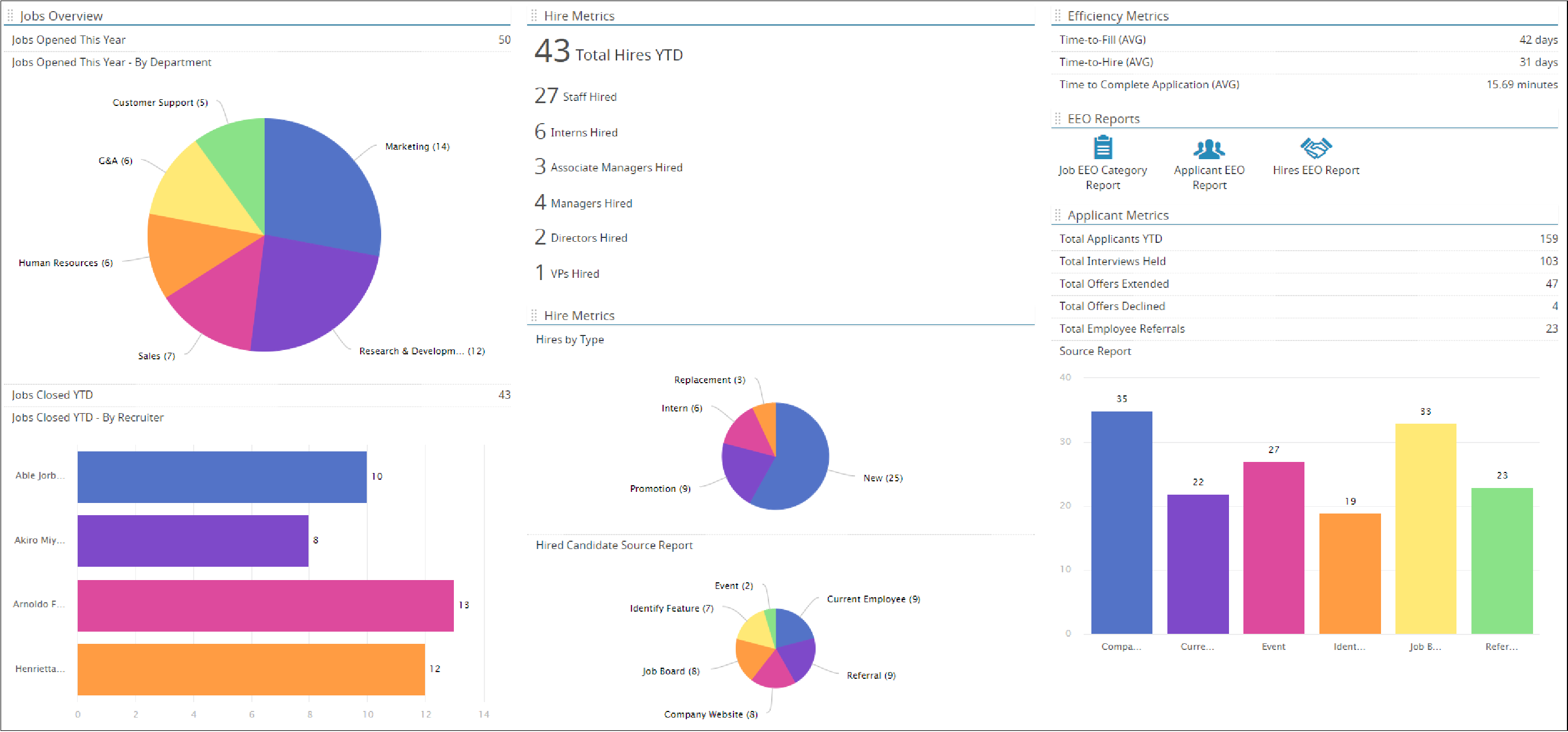 iCIMS recruitment analytics software dashboard.